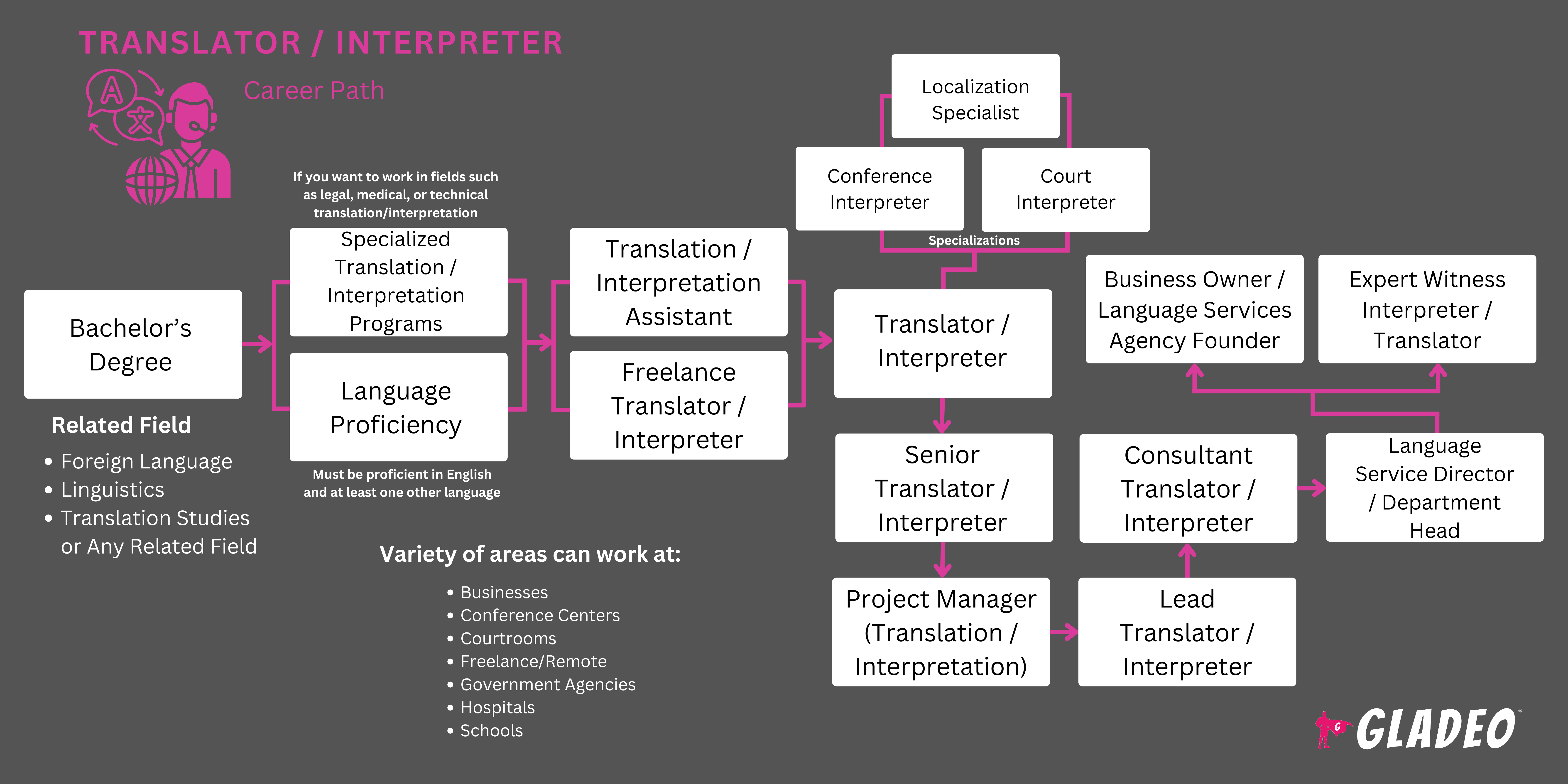 career-or-job-opportunities-as-translator-interpreter-gladeo